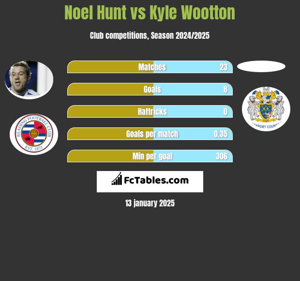 Noel Hunt vs Kyle Wootton h2h player stats