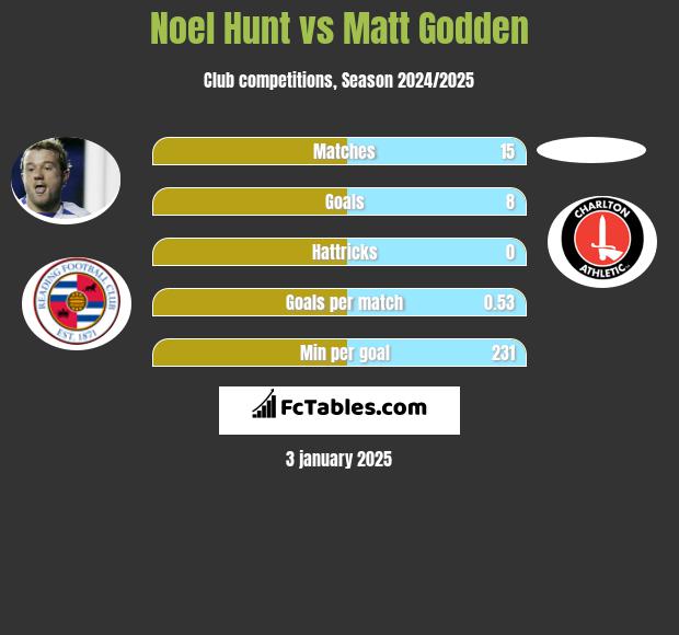 Noel Hunt vs Matt Godden h2h player stats