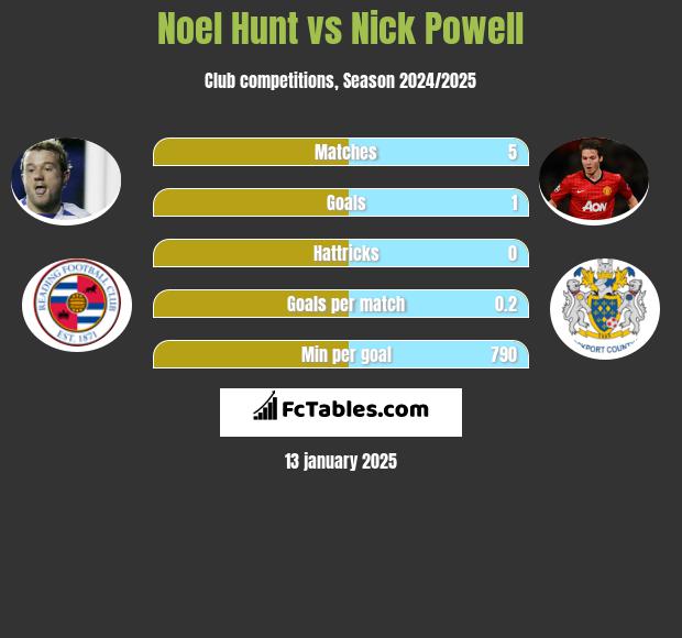 Noel Hunt vs Nick Powell h2h player stats