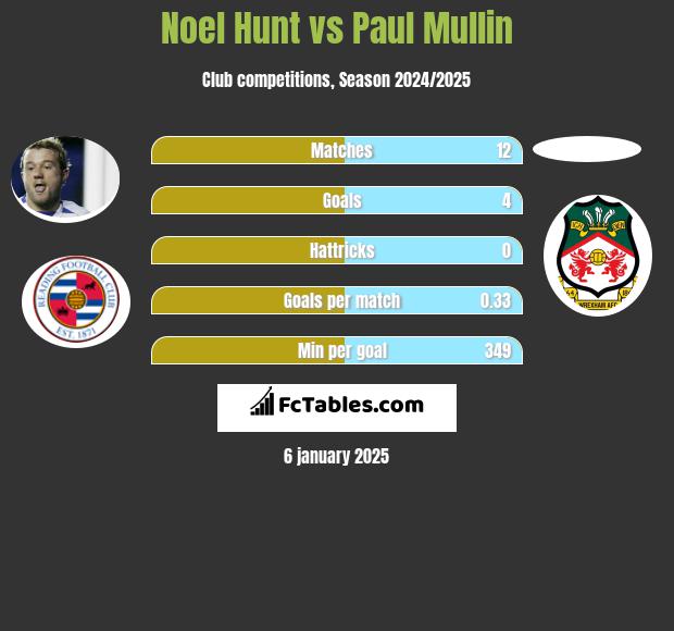 Noel Hunt vs Paul Mullin h2h player stats