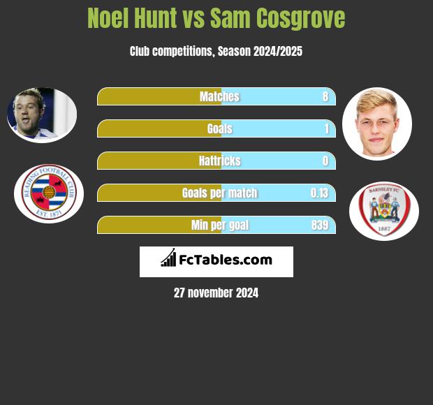 Noel Hunt vs Sam Cosgrove h2h player stats