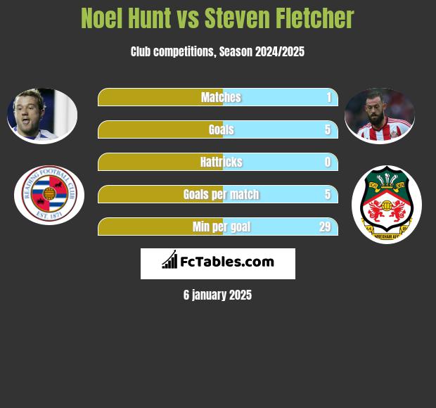 Noel Hunt vs Steven Fletcher h2h player stats