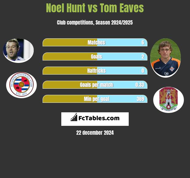 Noel Hunt vs Tom Eaves h2h player stats