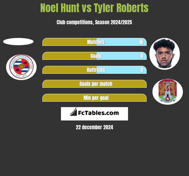 Noel Hunt vs Tyler Roberts h2h player stats