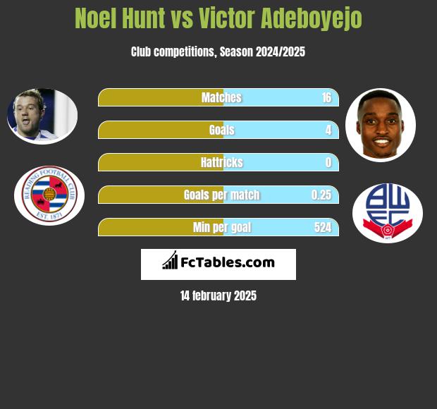 Noel Hunt vs Victor Adeboyejo h2h player stats