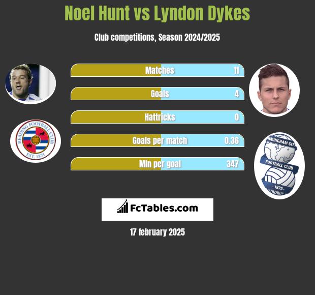 Noel Hunt vs Lyndon Dykes h2h player stats