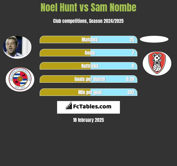 Noel Hunt vs Sam Nombe h2h player stats