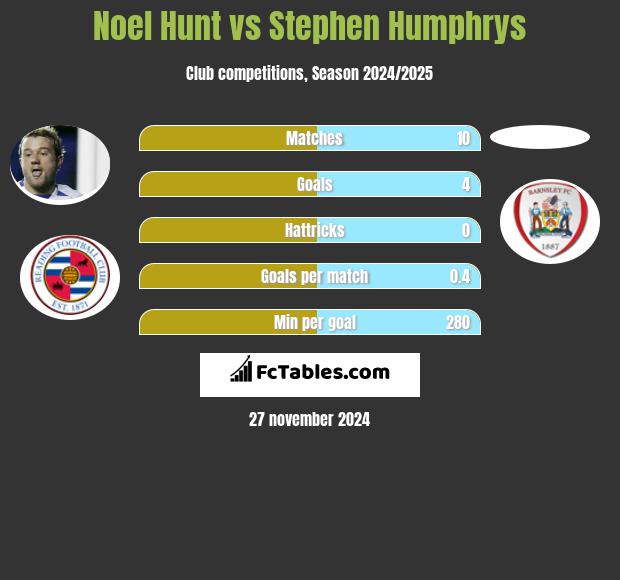 Noel Hunt vs Stephen Humphrys h2h player stats