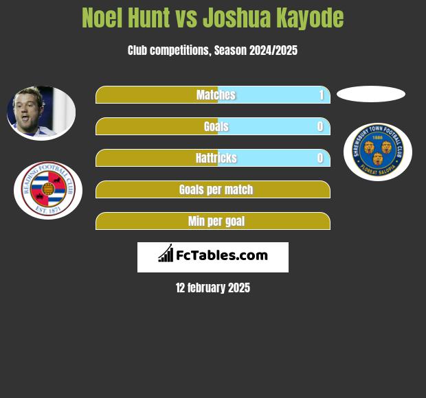 Noel Hunt vs Joshua Kayode h2h player stats