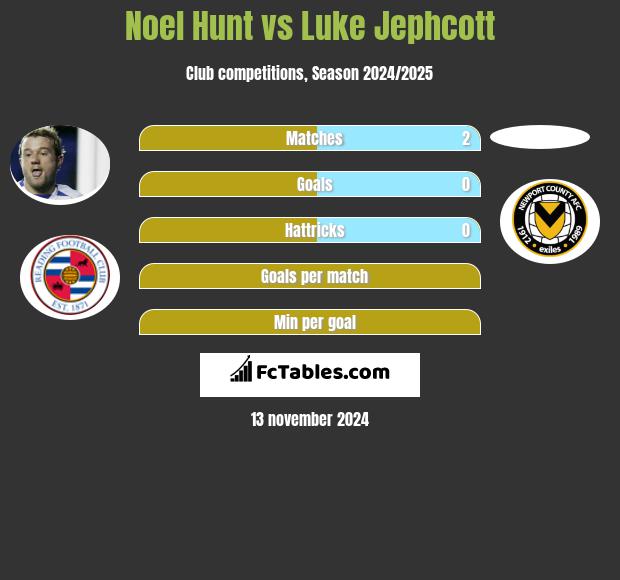 Noel Hunt vs Luke Jephcott h2h player stats