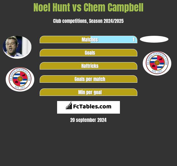 Noel Hunt vs Chem Campbell h2h player stats