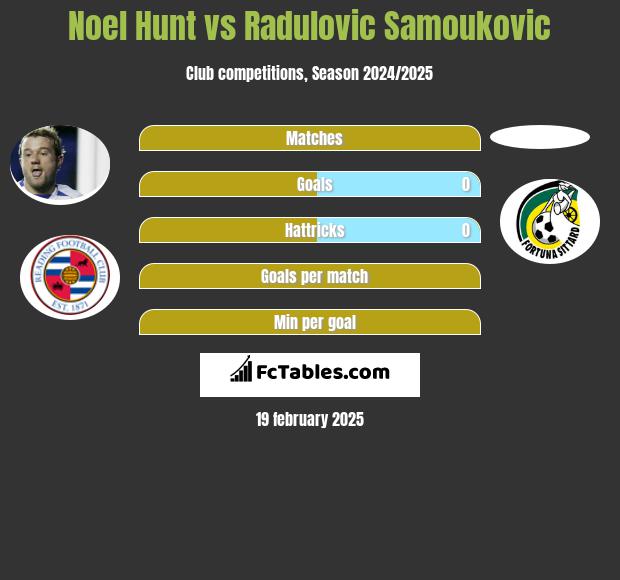 Noel Hunt vs Radulovic Samoukovic h2h player stats