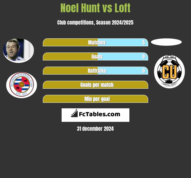 Noel Hunt vs Loft h2h player stats