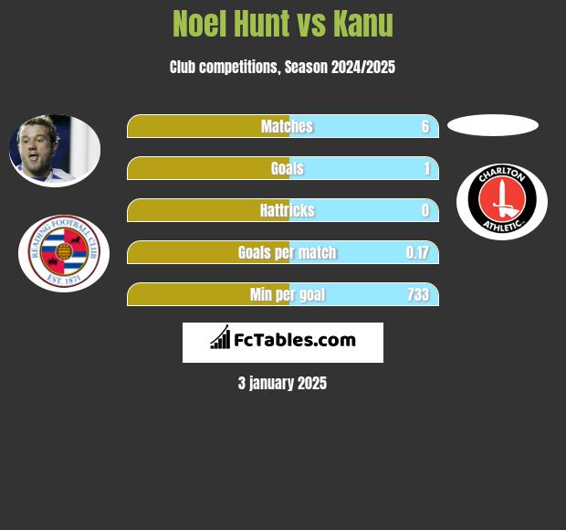 Noel Hunt vs Kanu h2h player stats