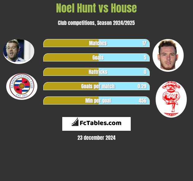 Noel Hunt vs House h2h player stats