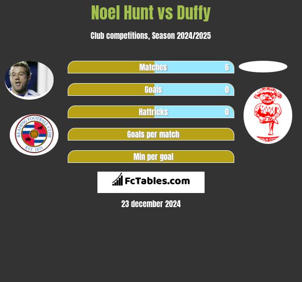 Noel Hunt vs Duffy h2h player stats