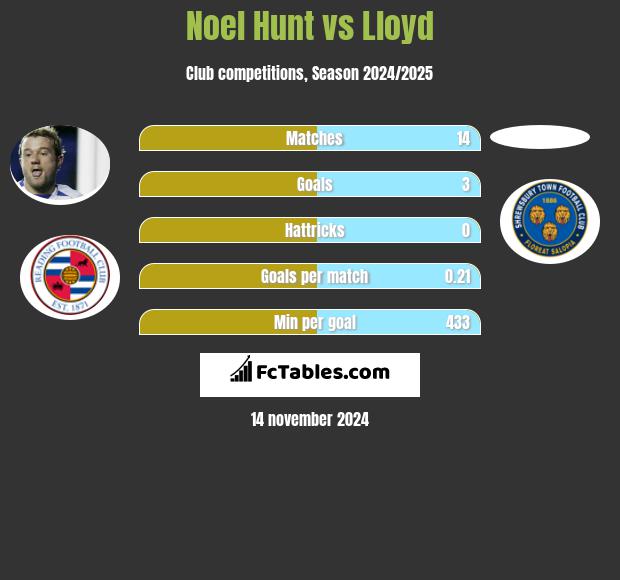 Noel Hunt vs Lloyd h2h player stats