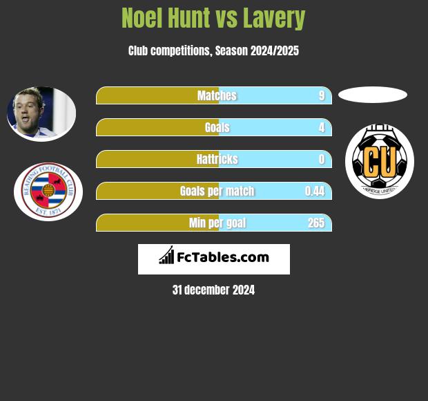 Noel Hunt vs Lavery h2h player stats