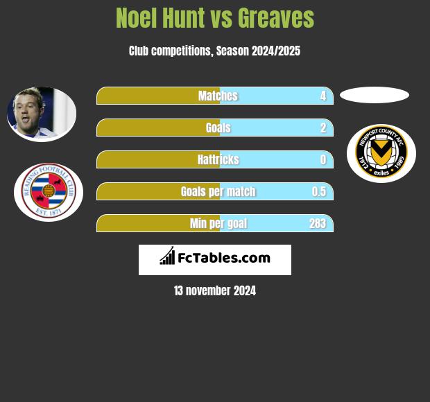 Noel Hunt vs Greaves h2h player stats