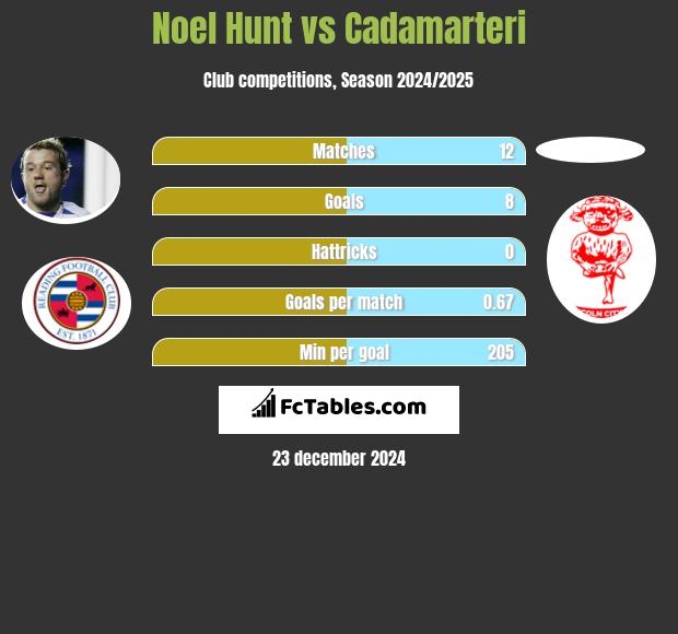 Noel Hunt vs Cadamarteri h2h player stats