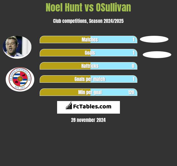 Noel Hunt vs OSullivan h2h player stats