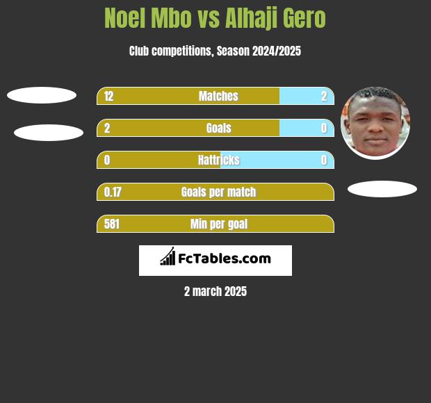 Noel Mbo vs Alhaji Gero h2h player stats