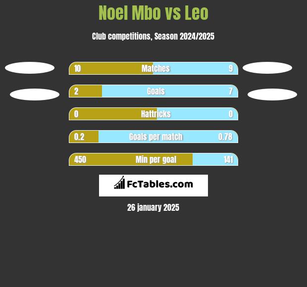 Noel Mbo vs Leo h2h player stats