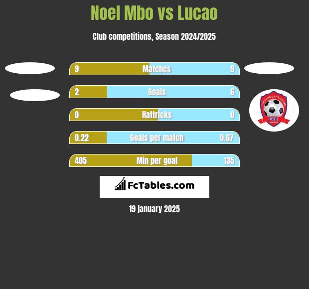 Noel Mbo vs Lucao h2h player stats