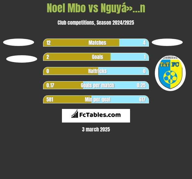 Noel Mbo vs Nguyá»…n h2h player stats