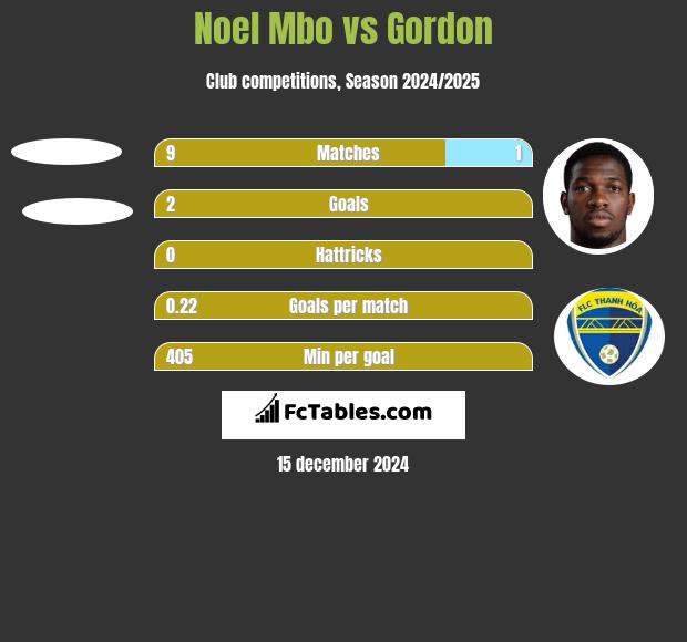 Noel Mbo vs Gordon h2h player stats