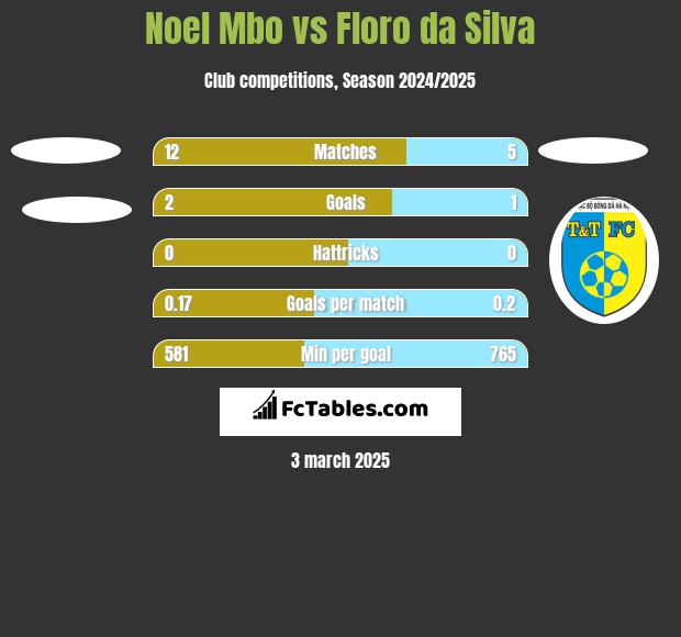 Noel Mbo vs Floro da Silva h2h player stats