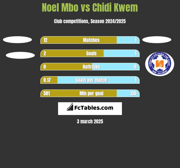 Noel Mbo vs Chidi Kwem h2h player stats