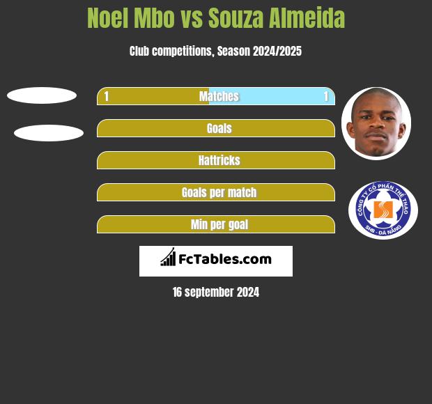 Noel Mbo vs Souza Almeida h2h player stats