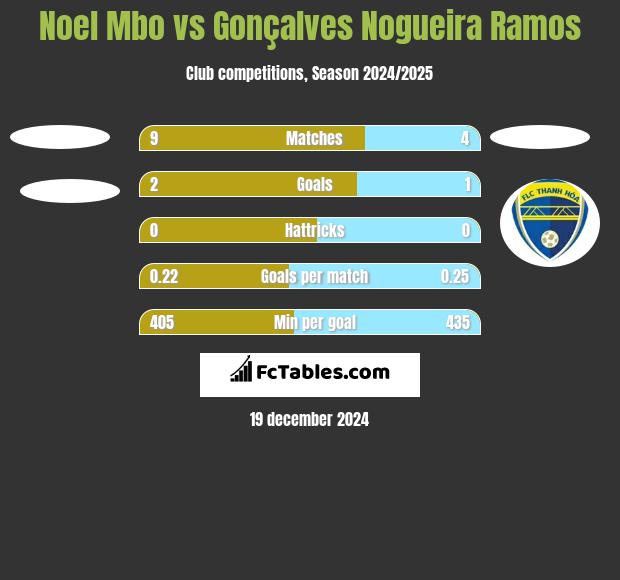 Noel Mbo vs Gonçalves Nogueira Ramos h2h player stats