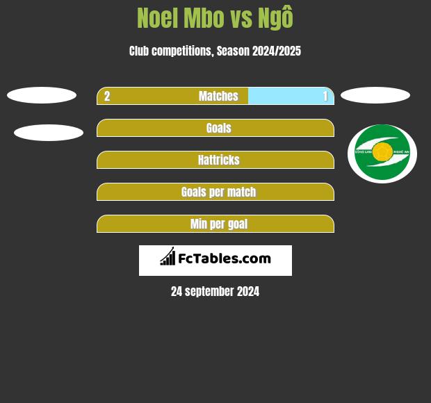 Noel Mbo vs Ngô h2h player stats