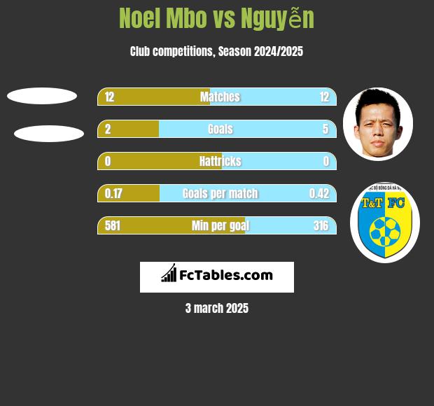 Noel Mbo vs Nguyễn h2h player stats