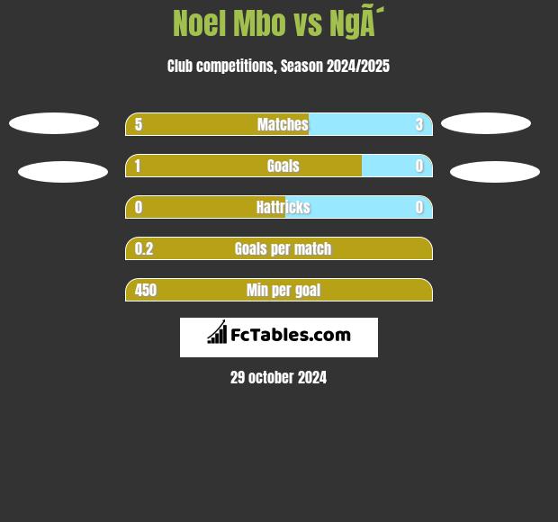 Noel Mbo vs NgÃ´ h2h player stats