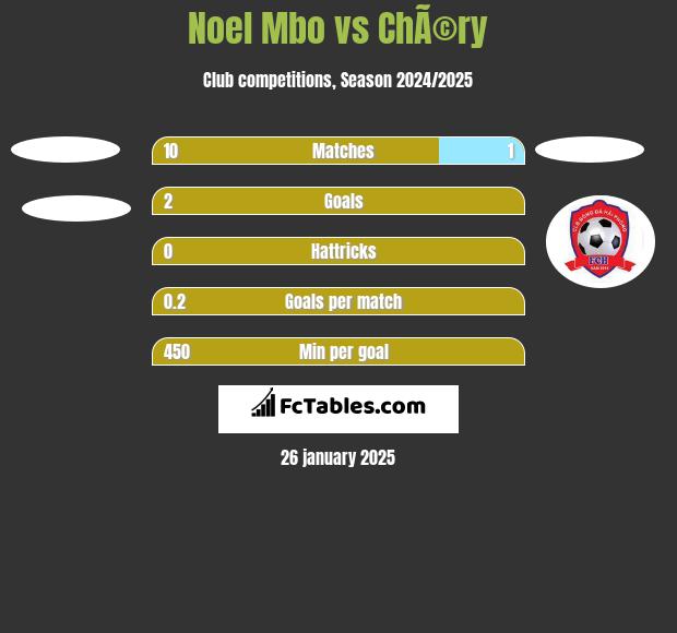 Noel Mbo vs ChÃ©ry h2h player stats