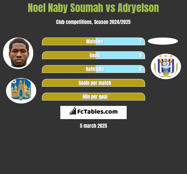 Noel Naby Soumah vs Adryelson h2h player stats