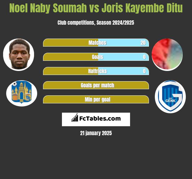 Noel Naby Soumah vs Joris Kayembe Ditu h2h player stats