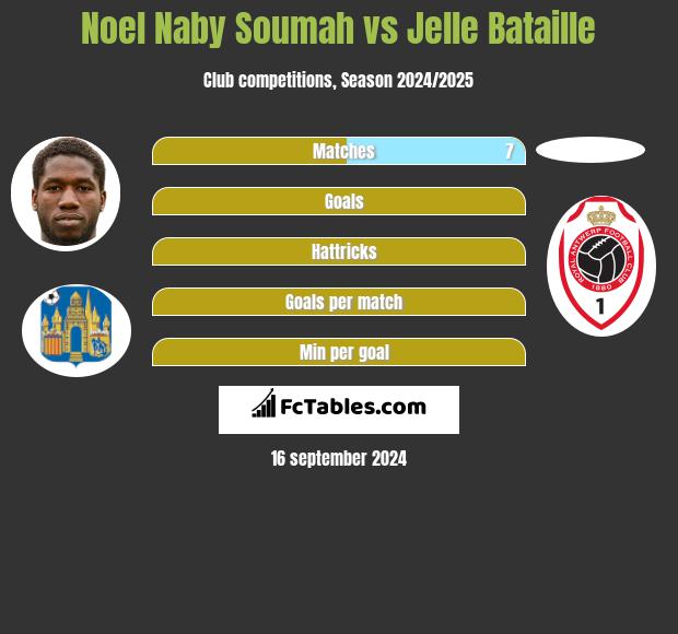 Noel Naby Soumah vs Jelle Bataille h2h player stats