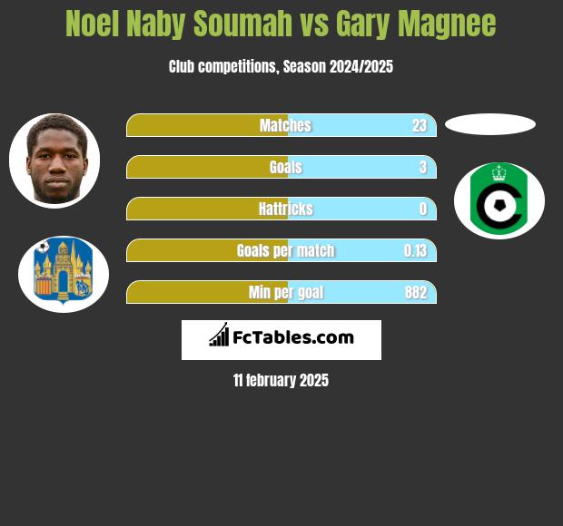 Noel Naby Soumah vs Gary Magnee h2h player stats