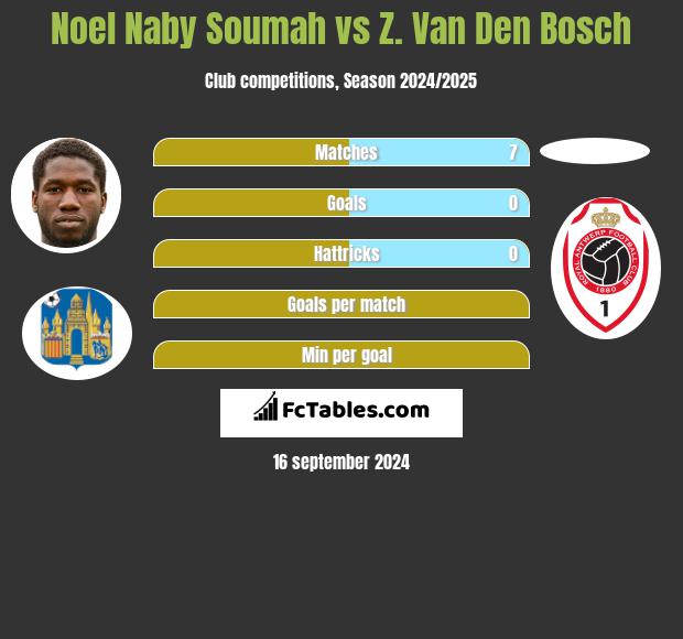 Noel Naby Soumah vs Z. Van Den Bosch h2h player stats