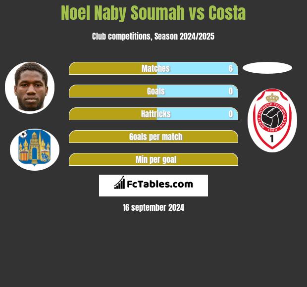 Noel Naby Soumah vs Costa h2h player stats