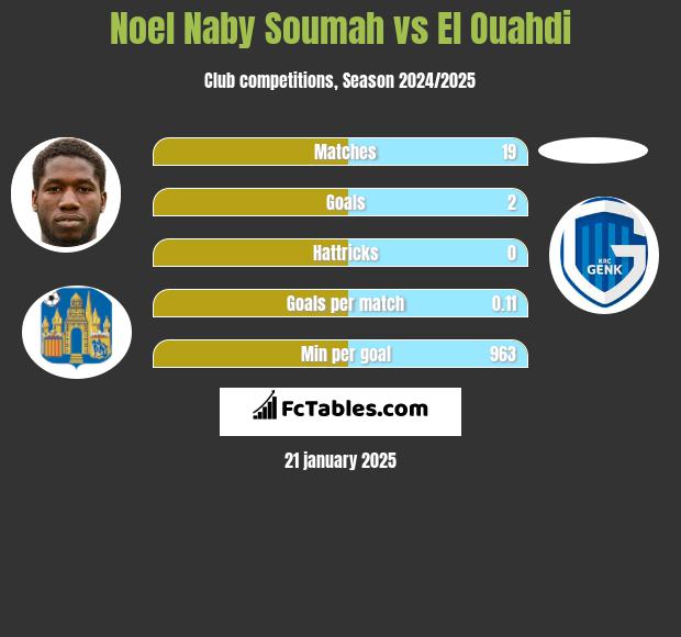 Noel Naby Soumah vs El Ouahdi h2h player stats