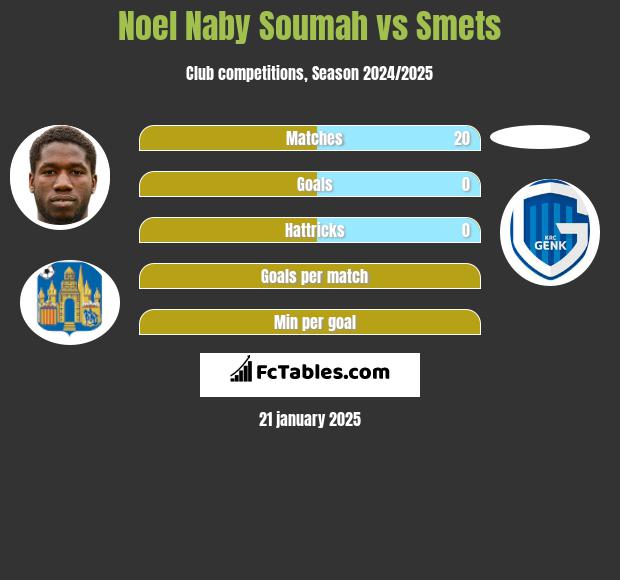 Noel Naby Soumah vs Smets h2h player stats