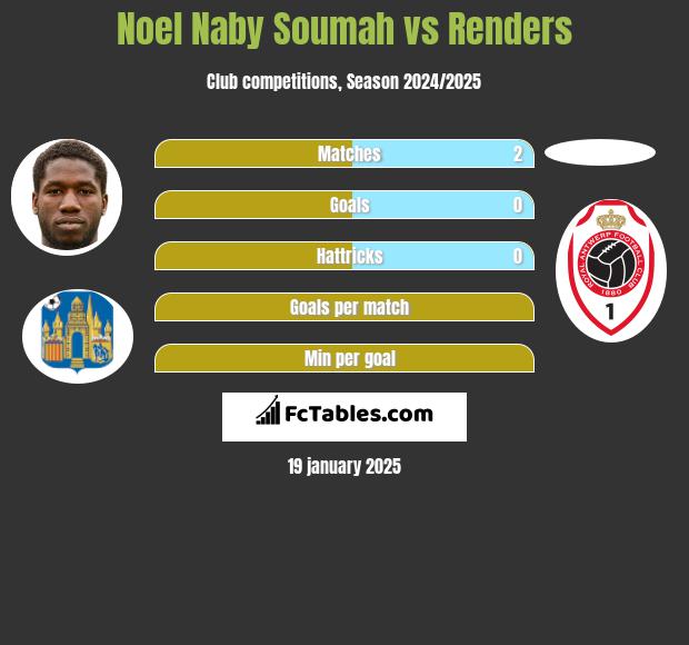 Noel Naby Soumah vs Renders h2h player stats