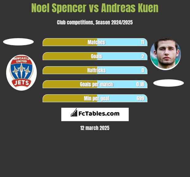 Noel Spencer vs Andreas Kuen h2h player stats