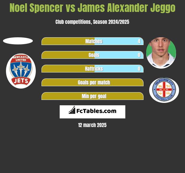 Noel Spencer vs James Alexander Jeggo h2h player stats