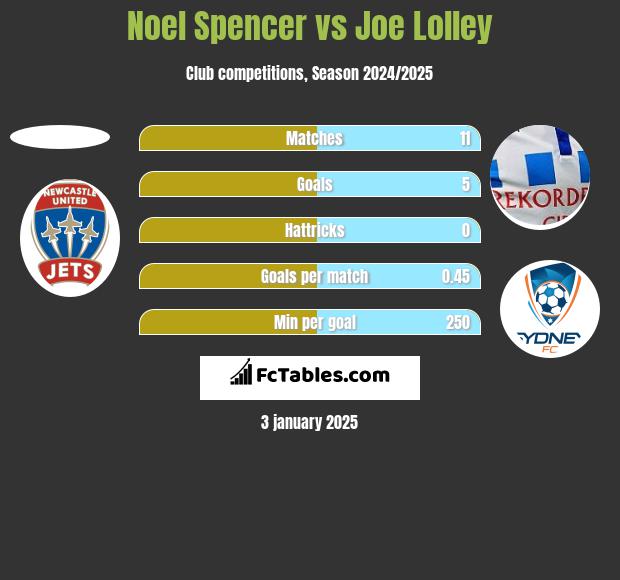 Noel Spencer vs Joe Lolley h2h player stats